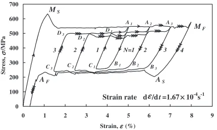 Fig. 1Stress-strain curves for subloop loading under constant strain rate.