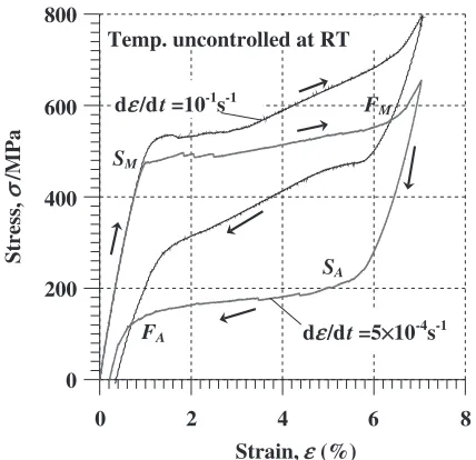 Fig. 7Stress-strain curve and variation in temperature during loading andunloading at strain rate of 10�2 s�1.