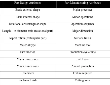 Table 3.1 Design and Manufacturing Attributes typically included in a Group Technology classification and coding system
