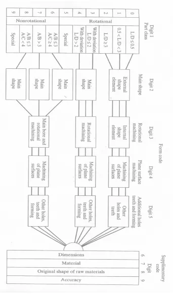 Figure 3.6 Basic structure of the Opitz system of parts classification and coding. 