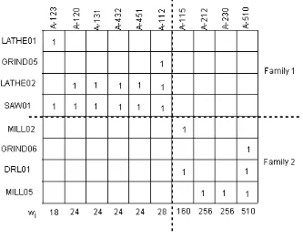 Figure 4.5 A part – machine groupings in the Rank Order Clustering. 
