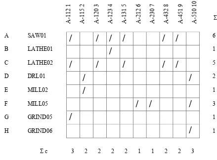 Figure 4.6 First iteration in Direct Order Clustering. 