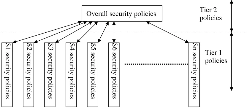 Figure 7 Logical security policies of an integrated system  