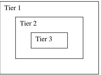 Figure 8 Relationships of three tiers for Internet-based systems 