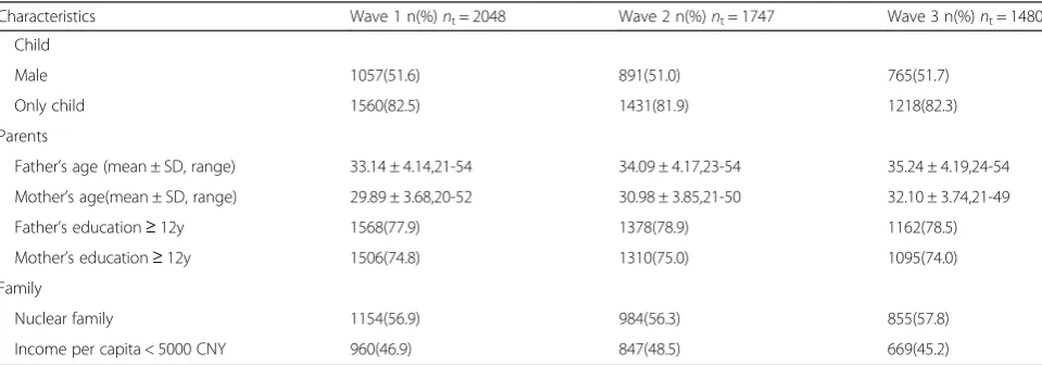 Table 1 Sociodemographic characteristics in every period