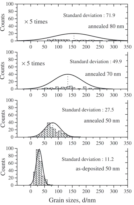 Fig. 7Normal distribution of grain sizes for as-deposited 50-nm Cuinterconnect and 50-, 80-nm-wide Cu interconnects are plotted as ahistogram