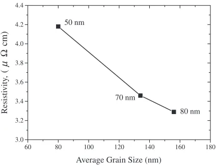 Fig. 9Resistivity data versus average grain size are plotted for 50-, 70- and80-nm-wide Cu interconnects.