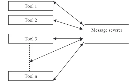 Figure 1. Message server working with tools 