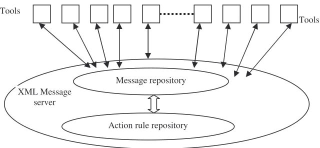 Figure 3. Framework of XML-message-based tool integration 