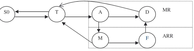 Figure 4. FSM in message server 