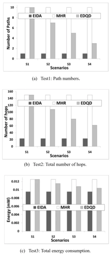 Figure 3. Tests results for different senarios.