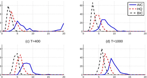 Figure 1: Distribution of the estimated lag length for VAR with different sample sizes
