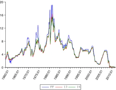 Figure 3: The three interest rate series (%)