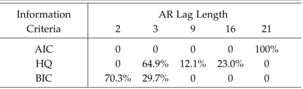 Table 3: Distribution of the estimated lag length for VAR with theoretical cointegration