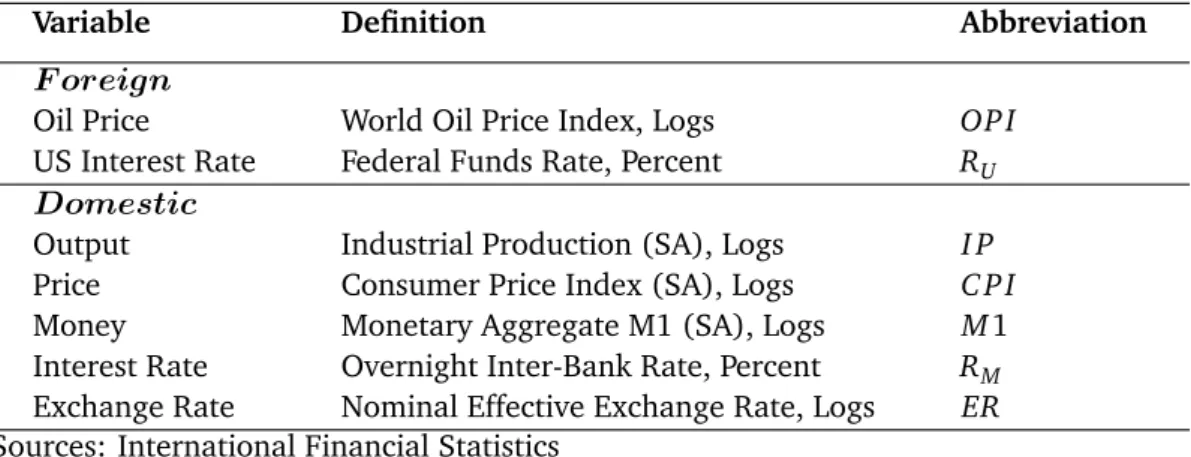 Table 1: Variables included in the Malaysian Monetary Policy Model