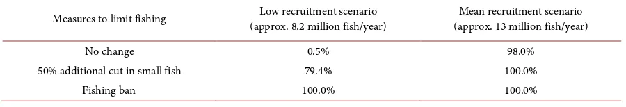 Figure 3. Pacific Bluefin Tuna recruitment [2]