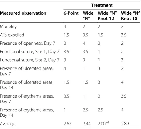 Table 3 Performance index based on the rank of eachmeasured treatment observation