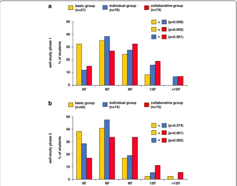 Fig. 5 Questionnaires about time on task during the self-study phases. Results of the preparation time in self-study phase 1 and 2 for theindividual groups (pIn contrast, more students in the collaborative group learned longer compared to the students in t