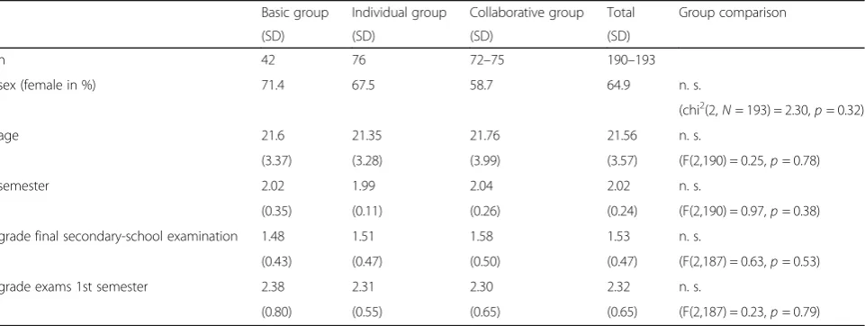 Table 1 Comparison between study groups