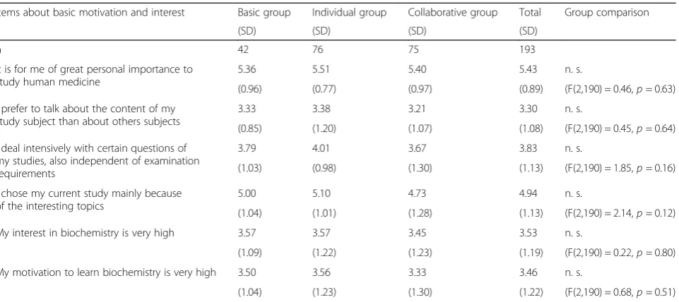 Table 2 Basic motivation and interest across different study groups