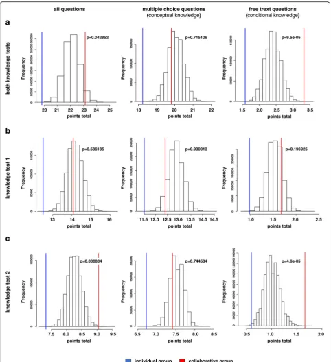 Fig. 3 Histograms of the simulated dyads. The distributions of the mean performance values from the bootstrap resampling (n = 106) procedure(columns) are shown together with the mean performance of the individual (blue lines) and collaborative groups (red 