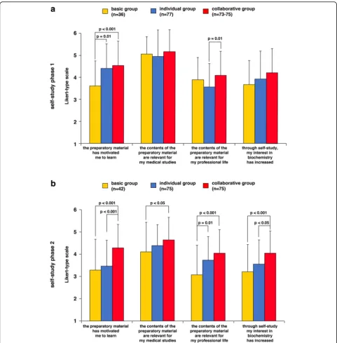 Fig. 4 Questionnaires about the preparatory material and interest in the self-study phases