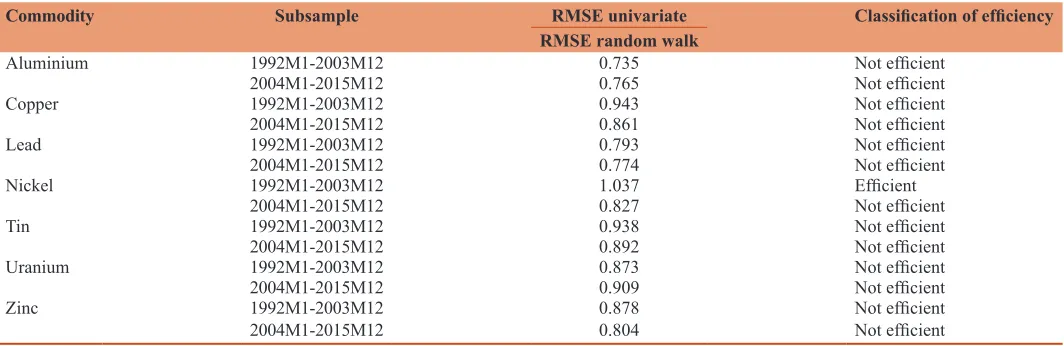 Table 3: Portmanteau statistics and variance ratio for subsample II, January 2004-December 2015