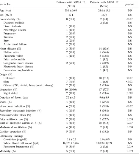 Table 1. Descriptive Characteristics and Univariate Analysis of Patients in a Study of Methicillin-Resistant vs Methicillin-Sensitive S