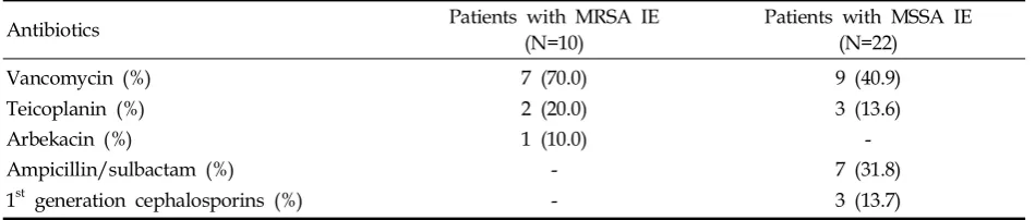 Table 2. Empirical Antibiotic Regimens Used in This Study