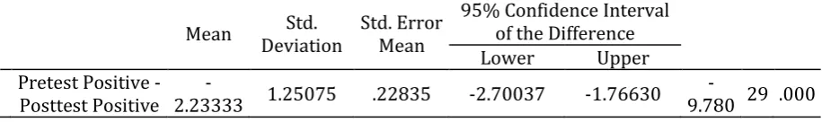 Table 10. Paired Samples T-test Results for the Pretest and Posttest Grammar Scores of the Positive Evidence Group 