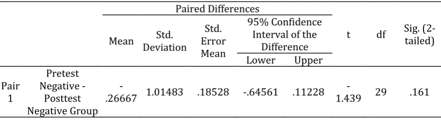Table 12. Results of the Paired Samples t-test run on the Pretest and Posttest Scores of the Negative Evidence Group 