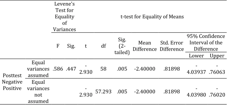 Table 14. The Results of Independent Samples t-test run on the Posttest Grammar Scores of the Positive and Negative Evidence Groups 