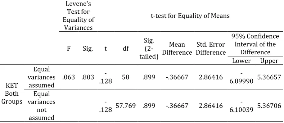 Table 2. Cronbach’s Alpha and Statistics of KET Run for Piloting Purposes 