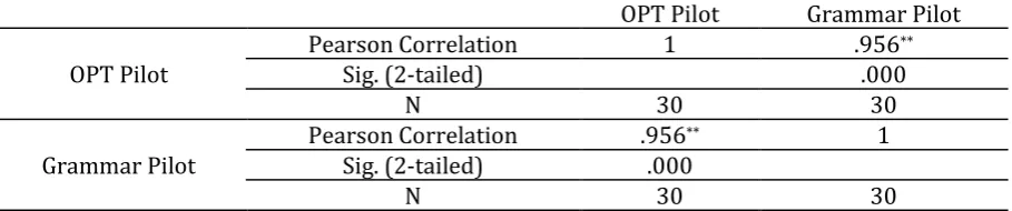 Table 6. Results of Correlation Coefficient for Validation Purposes 