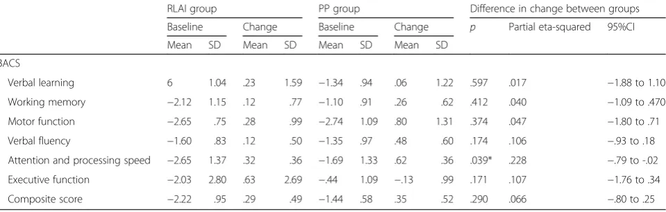 Table 2 Change of primary outcome measures in risperidone long acting injection and paliperidone palmitate groups