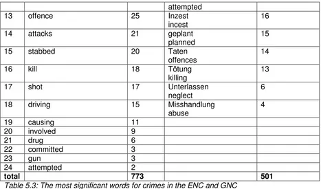 Table 5.3: The most significant words for crimes in the ENC and GNC 