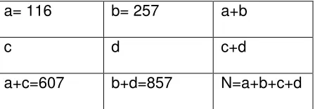 Table 5.6: 4-cell table with the figures from the example 