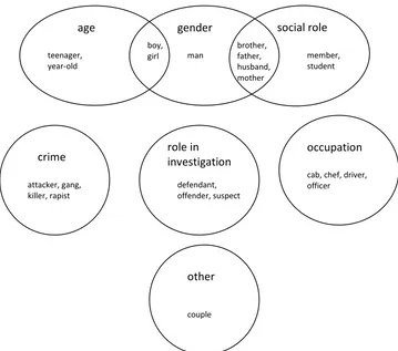Figure 6.1: Grouping the 23 offender-referring nouns in the ENC into 