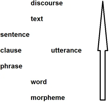 Figure 3.1: The hierarchy of linguistic levels 