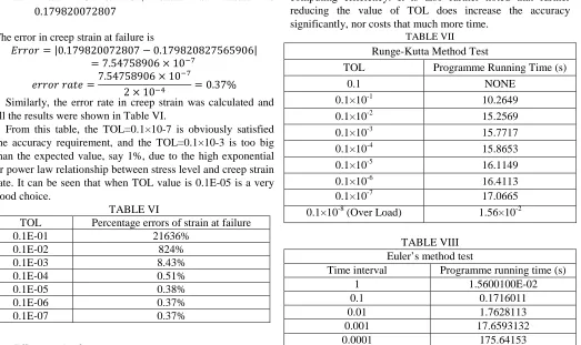 TABLE VI Percentage errors of strain at failure 