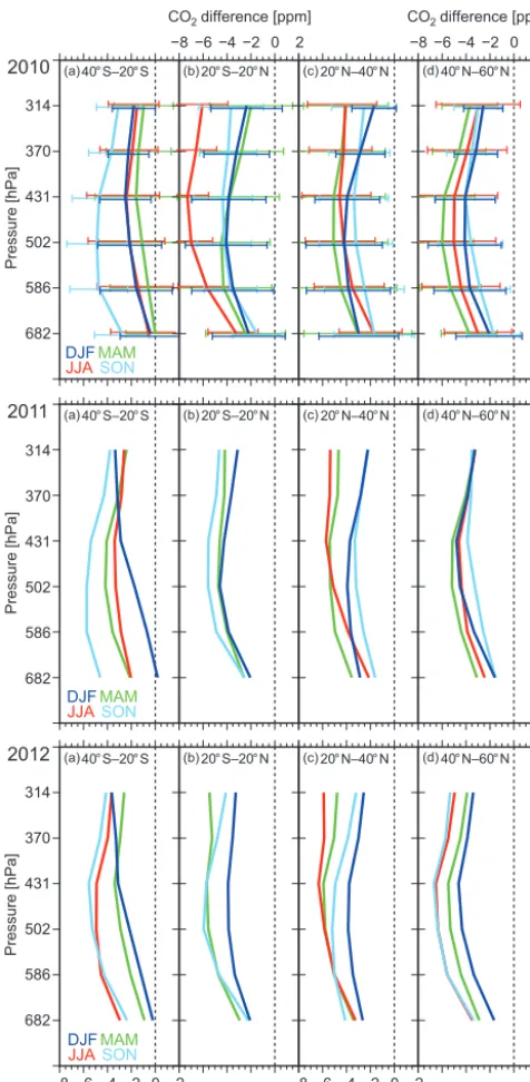 Fig. 8, into four latitude bands. Judging from the results pre-sented in Fig. 9, overcorrection of the negative biases in TIRCO data against NICAM-TM CO data occurred at 20◦ S–