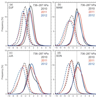 Figure 7. Frequency distributions of biases of monthly averaged GOSAT/TANSO-FTS TIR COTIR COoriginal TIR CO2 data against monthly averaged NICAM-TMCO2 data evaluated for each of retrieval layers from 736 to 287 hPa for each 2.5◦ grid in the latitude range 