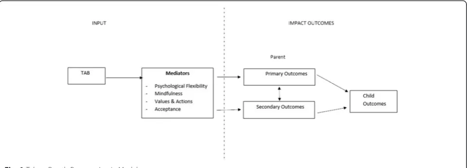 Fig. 1 Take a Breath Program Logic Model