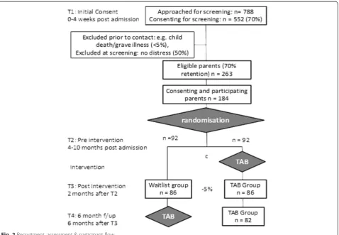 Fig. 2 Recruitment, assessment & participant flow