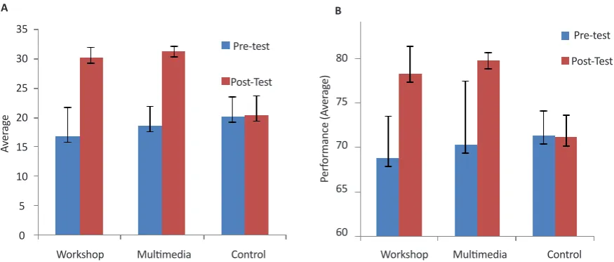 Figure 1. Mean knowledge (A) and performance (B) scores of nurses before and after the study