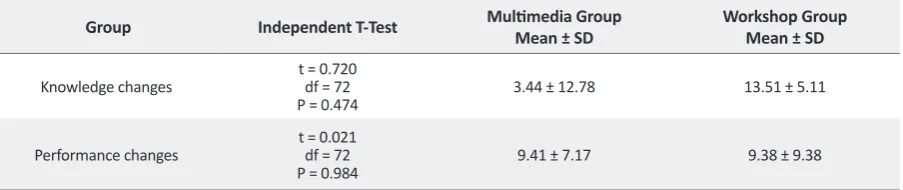 Table 3. Mean ± SD knowledge and performance scores comparison in three groups before intervention (n = 111)