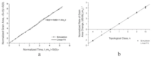 Fig. 2(a) Computed normalized grain area S(t)/S(0) vs. time and (b) therate of grain area change as function of the topological class n of a grain.