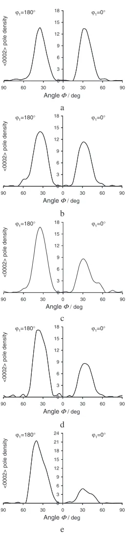 Figure 9 shows the texture development in a 2D-poly-