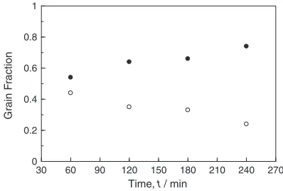 Fig. 13Grain growth kinetics obtained by computer simulations formagnetically annealed specimen.
