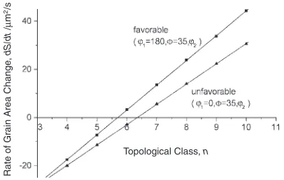 Fig. 16Computed grain size distributions for grains with low (’1,90,’2)and high (all other orientations) magnetic energy; (a) before and (b) aftermagnetic annealing for 10 minutes in a ﬁeld of 17 T, oriented parallel tothe sheet normal (ND).